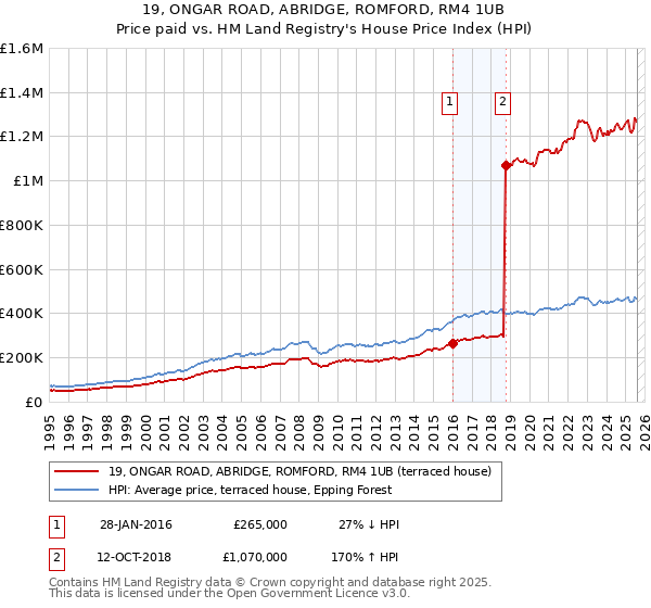 19, ONGAR ROAD, ABRIDGE, ROMFORD, RM4 1UB: Price paid vs HM Land Registry's House Price Index