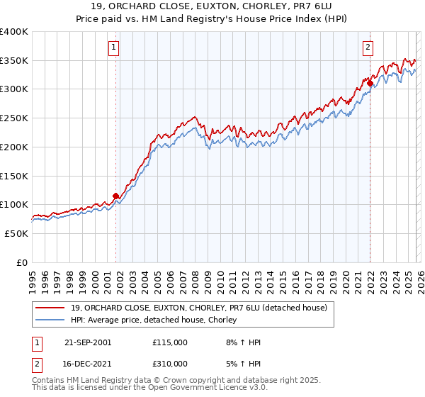 19, ORCHARD CLOSE, EUXTON, CHORLEY, PR7 6LU: Price paid vs HM Land Registry's House Price Index