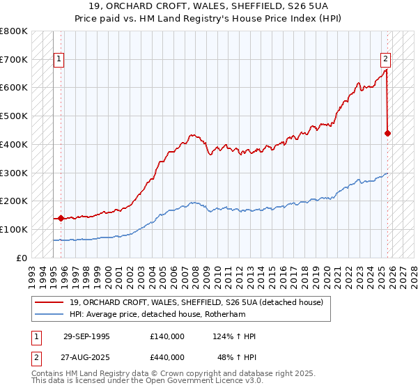 19, ORCHARD CROFT, WALES, SHEFFIELD, S26 5UA: Price paid vs HM Land Registry's House Price Index
