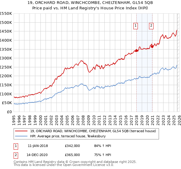 19, ORCHARD ROAD, WINCHCOMBE, CHELTENHAM, GL54 5QB: Price paid vs HM Land Registry's House Price Index