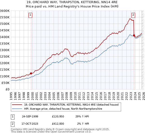 19, ORCHARD WAY, THRAPSTON, KETTERING, NN14 4RE: Price paid vs HM Land Registry's House Price Index