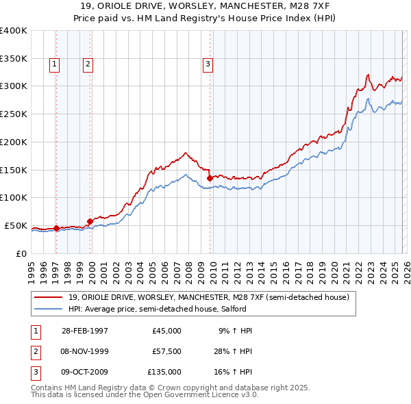 19, ORIOLE DRIVE, WORSLEY, MANCHESTER, M28 7XF: Price paid vs HM Land Registry's House Price Index