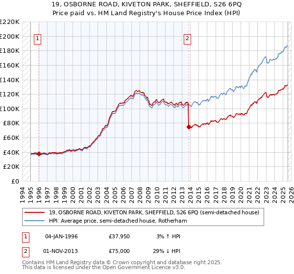 19, OSBORNE ROAD, KIVETON PARK, SHEFFIELD, S26 6PQ: Price paid vs HM Land Registry's House Price Index
