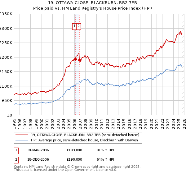 19, OTTAWA CLOSE, BLACKBURN, BB2 7EB: Price paid vs HM Land Registry's House Price Index