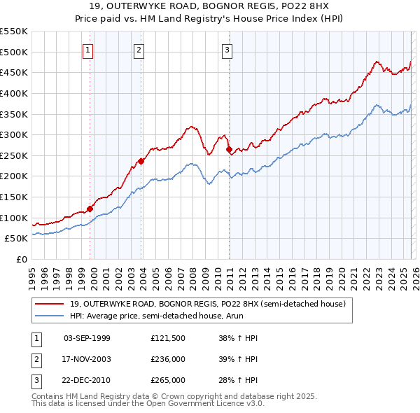 19, OUTERWYKE ROAD, BOGNOR REGIS, PO22 8HX: Price paid vs HM Land Registry's House Price Index