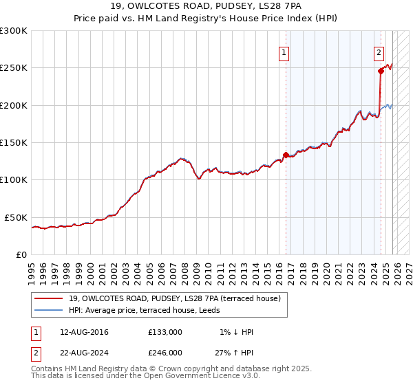 19, OWLCOTES ROAD, PUDSEY, LS28 7PA: Price paid vs HM Land Registry's House Price Index