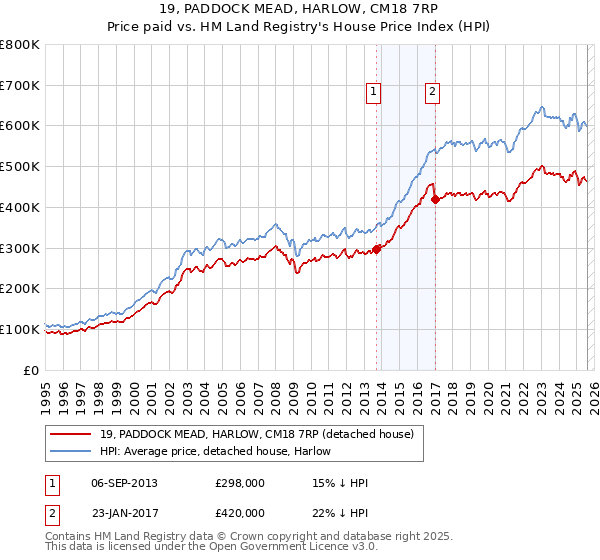 19, PADDOCK MEAD, HARLOW, CM18 7RP: Price paid vs HM Land Registry's House Price Index