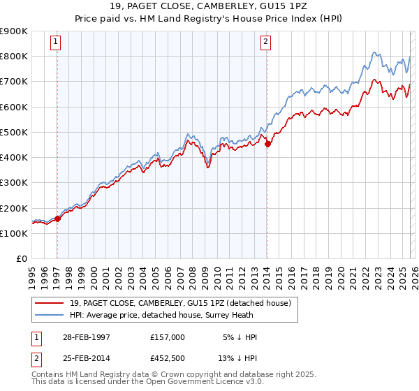 19, PAGET CLOSE, CAMBERLEY, GU15 1PZ: Price paid vs HM Land Registry's House Price Index