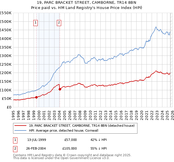 19, PARC BRACKET STREET, CAMBORNE, TR14 8BN: Price paid vs HM Land Registry's House Price Index
