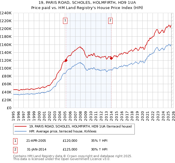 19, PARIS ROAD, SCHOLES, HOLMFIRTH, HD9 1UA: Price paid vs HM Land Registry's House Price Index