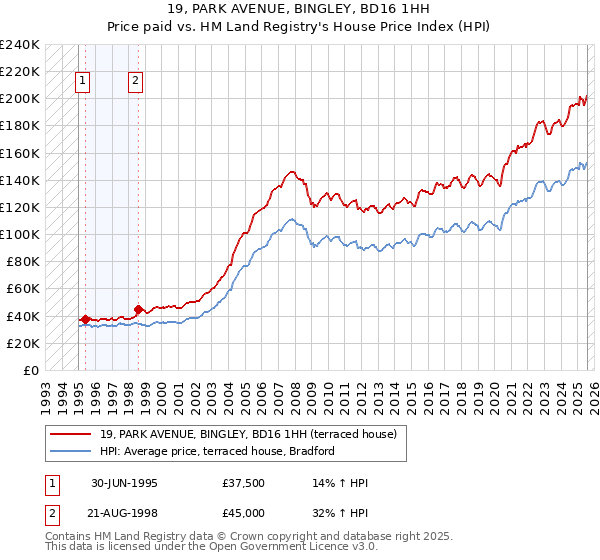 19, PARK AVENUE, BINGLEY, BD16 1HH: Price paid vs HM Land Registry's House Price Index