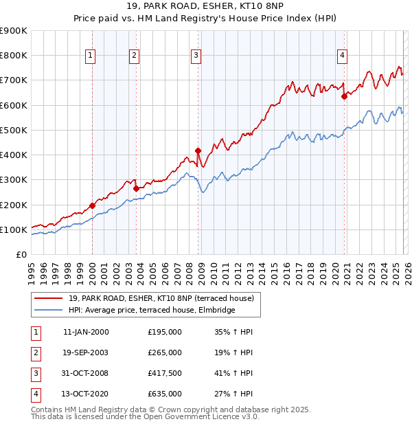 19, PARK ROAD, ESHER, KT10 8NP: Price paid vs HM Land Registry's House Price Index