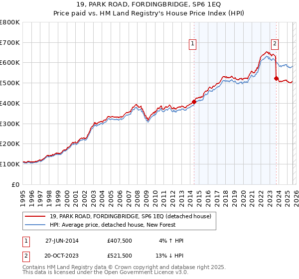 19, PARK ROAD, FORDINGBRIDGE, SP6 1EQ: Price paid vs HM Land Registry's House Price Index