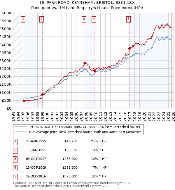 19, PARK ROAD, KEYNSHAM, BRISTOL, BS31 1BX: Price paid vs HM Land Registry's House Price Index