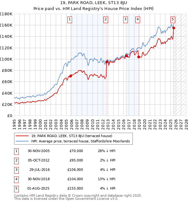 19, PARK ROAD, LEEK, ST13 8JU: Price paid vs HM Land Registry's House Price Index