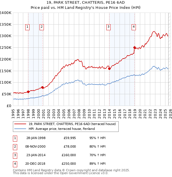 19, PARK STREET, CHATTERIS, PE16 6AD: Price paid vs HM Land Registry's House Price Index