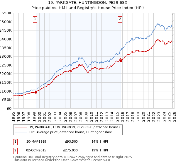 19, PARKGATE, HUNTINGDON, PE29 6SX: Price paid vs HM Land Registry's House Price Index