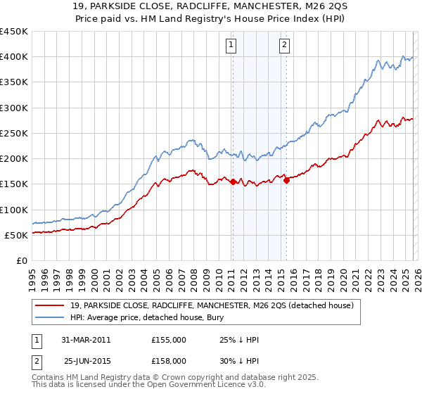 19, PARKSIDE CLOSE, RADCLIFFE, MANCHESTER, M26 2QS: Price paid vs HM Land Registry's House Price Index