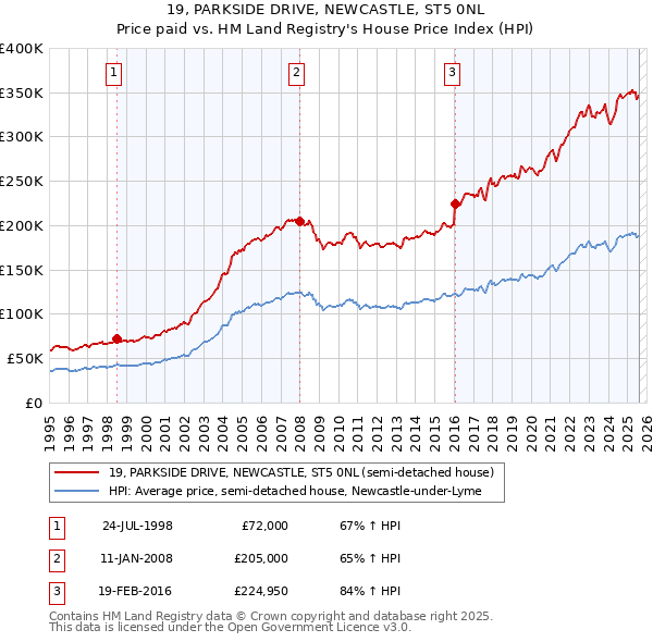 19, PARKSIDE DRIVE, NEWCASTLE, ST5 0NL: Price paid vs HM Land Registry's House Price Index