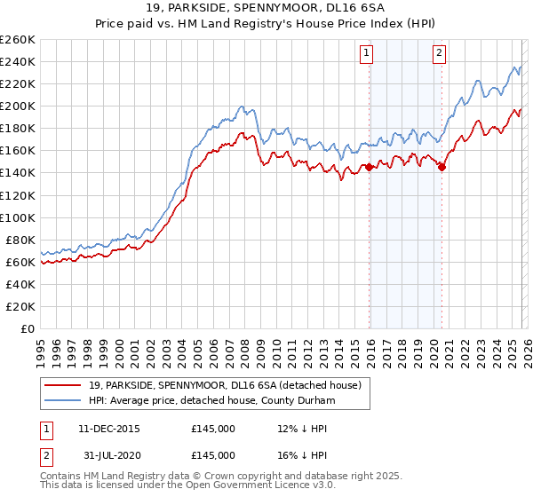 19, PARKSIDE, SPENNYMOOR, DL16 6SA: Price paid vs HM Land Registry's House Price Index