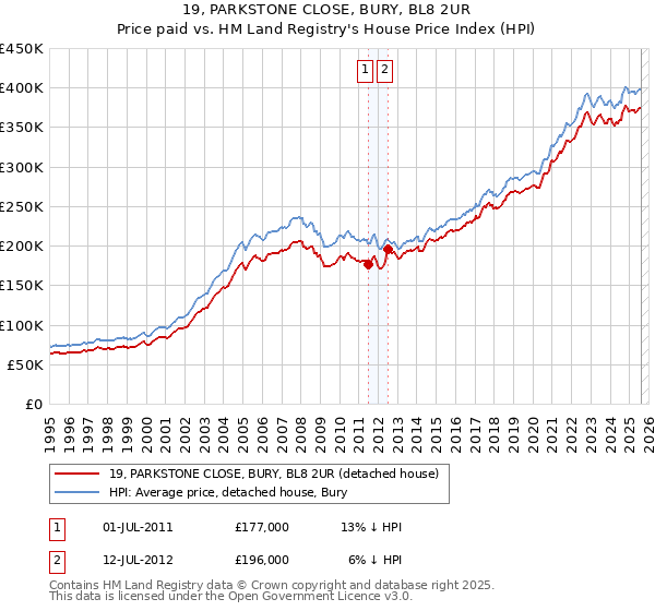 19, PARKSTONE CLOSE, BURY, BL8 2UR: Price paid vs HM Land Registry's House Price Index