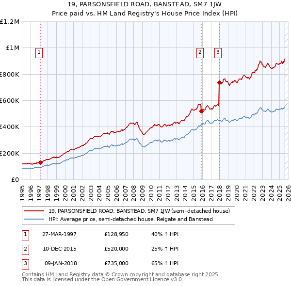 19, PARSONSFIELD ROAD, BANSTEAD, SM7 1JW: Price paid vs HM Land Registry's House Price Index