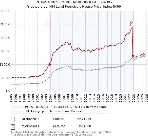 19, PASTURES COURT, MEXBOROUGH, S64 0LY: Price paid vs HM Land Registry's House Price Index