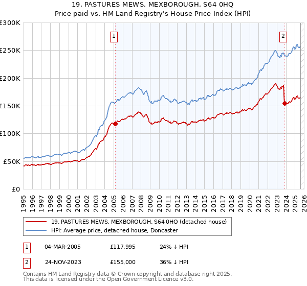 19, PASTURES MEWS, MEXBOROUGH, S64 0HQ: Price paid vs HM Land Registry's House Price Index