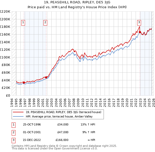 19, PEASEHILL ROAD, RIPLEY, DE5 3JG: Price paid vs HM Land Registry's House Price Index