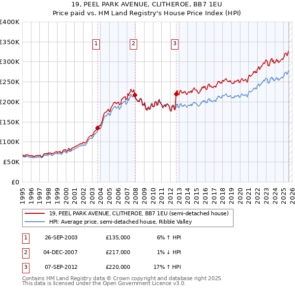19, PEEL PARK AVENUE, CLITHEROE, BB7 1EU: Price paid vs HM Land Registry's House Price Index