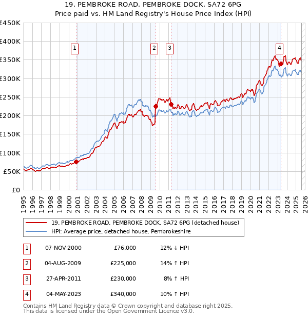 19, PEMBROKE ROAD, PEMBROKE DOCK, SA72 6PG: Price paid vs HM Land Registry's House Price Index