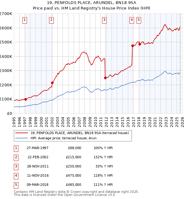 19, PENFOLDS PLACE, ARUNDEL, BN18 9SA: Price paid vs HM Land Registry's House Price Index