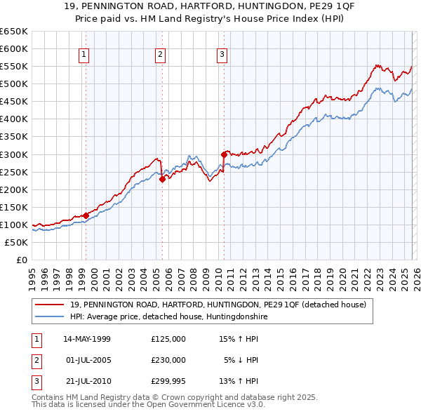 19, PENNINGTON ROAD, HARTFORD, HUNTINGDON, PE29 1QF: Price paid vs HM Land Registry's House Price Index