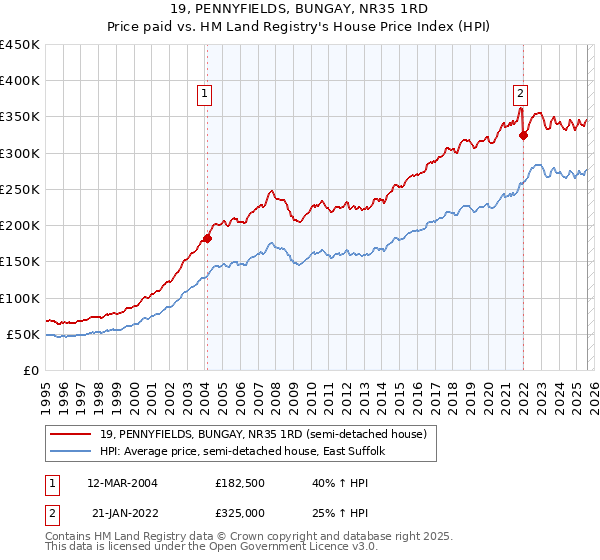 19, PENNYFIELDS, BUNGAY, NR35 1RD: Price paid vs HM Land Registry's House Price Index