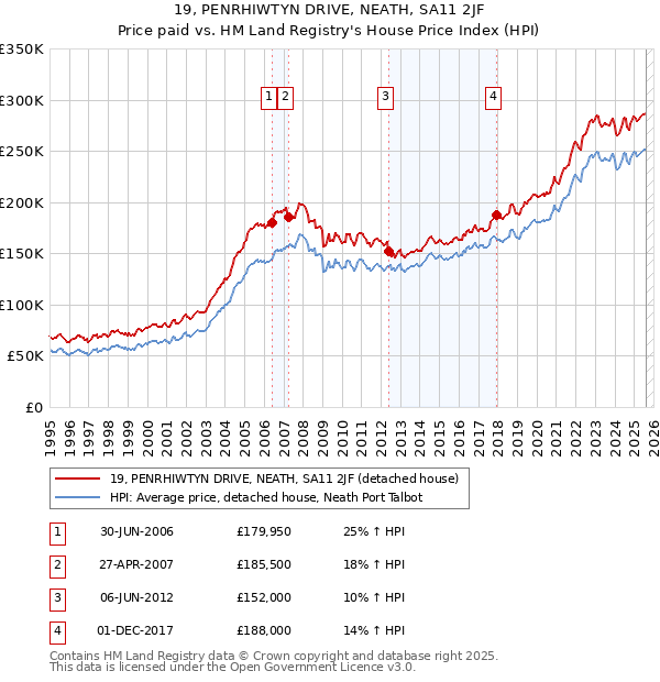 19, PENRHIWTYN DRIVE, NEATH, SA11 2JF: Price paid vs HM Land Registry's House Price Index