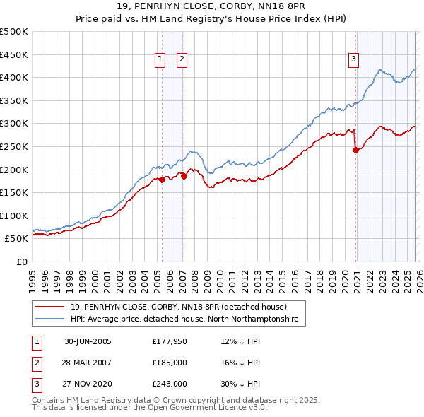 19, PENRHYN CLOSE, CORBY, NN18 8PR: Price paid vs HM Land Registry's House Price Index