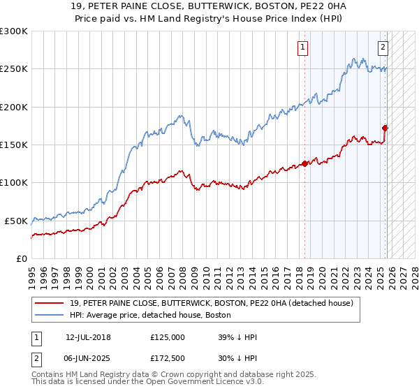 19, PETER PAINE CLOSE, BUTTERWICK, BOSTON, PE22 0HA: Price paid vs HM Land Registry's House Price Index