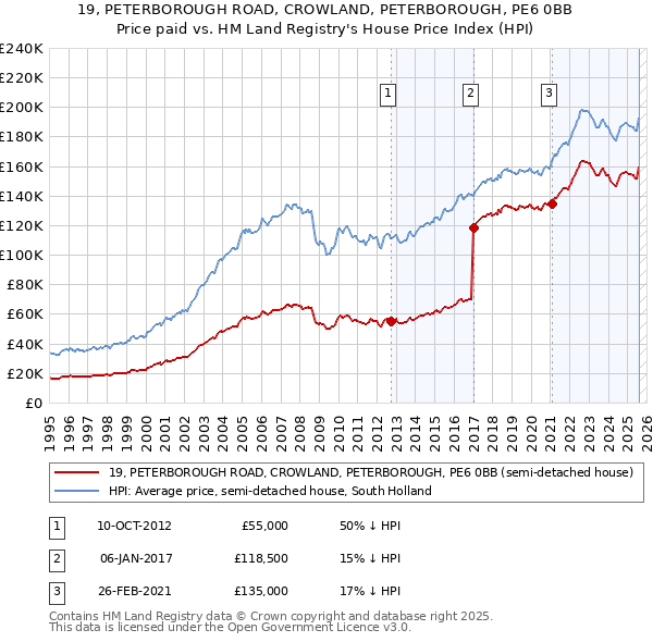 19, PETERBOROUGH ROAD, CROWLAND, PETERBOROUGH, PE6 0BB: Price paid vs HM Land Registry's House Price Index