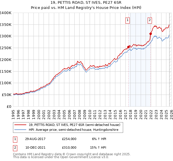19, PETTIS ROAD, ST IVES, PE27 6SR: Price paid vs HM Land Registry's House Price Index