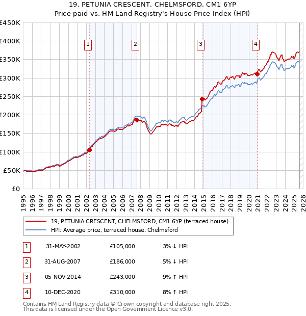 19, PETUNIA CRESCENT, CHELMSFORD, CM1 6YP: Price paid vs HM Land Registry's House Price Index