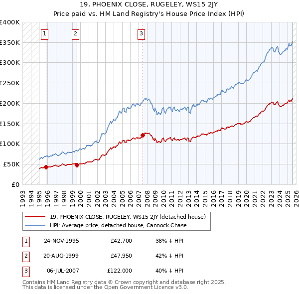 19, PHOENIX CLOSE, RUGELEY, WS15 2JY: Price paid vs HM Land Registry's House Price Index