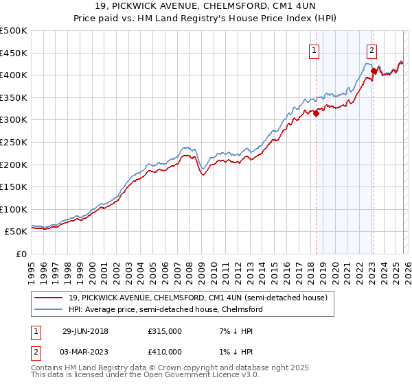 19, PICKWICK AVENUE, CHELMSFORD, CM1 4UN: Price paid vs HM Land Registry's House Price Index