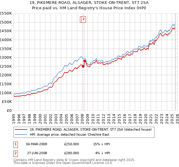 19, PIKEMERE ROAD, ALSAGER, STOKE-ON-TRENT, ST7 2SA: Price paid vs HM Land Registry's House Price Index