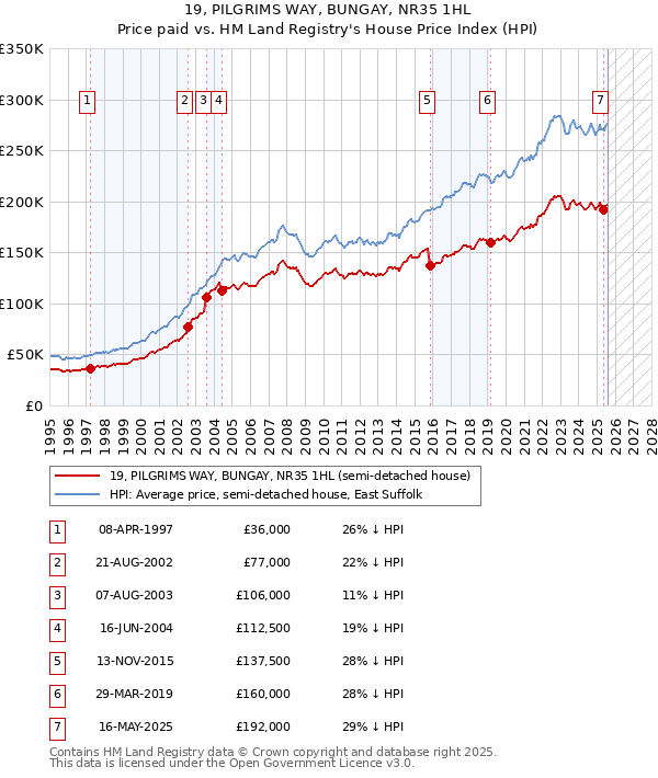 19, PILGRIMS WAY, BUNGAY, NR35 1HL: Price paid vs HM Land Registry's House Price Index