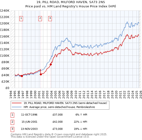 19, PILL ROAD, MILFORD HAVEN, SA73 2NS: Price paid vs HM Land Registry's House Price Index