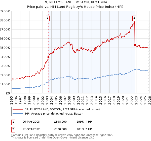 19, PILLEYS LANE, BOSTON, PE21 9RA: Price paid vs HM Land Registry's House Price Index