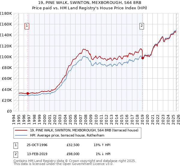 19, PINE WALK, SWINTON, MEXBOROUGH, S64 8RB: Price paid vs HM Land Registry's House Price Index