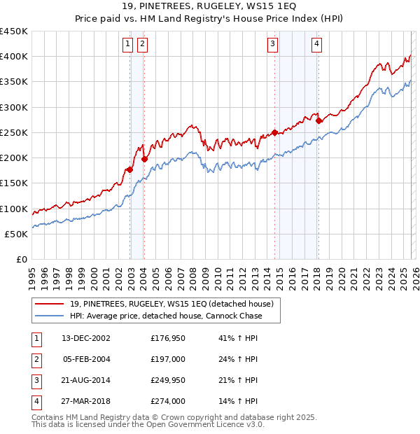 19, PINETREES, RUGELEY, WS15 1EQ: Price paid vs HM Land Registry's House Price Index