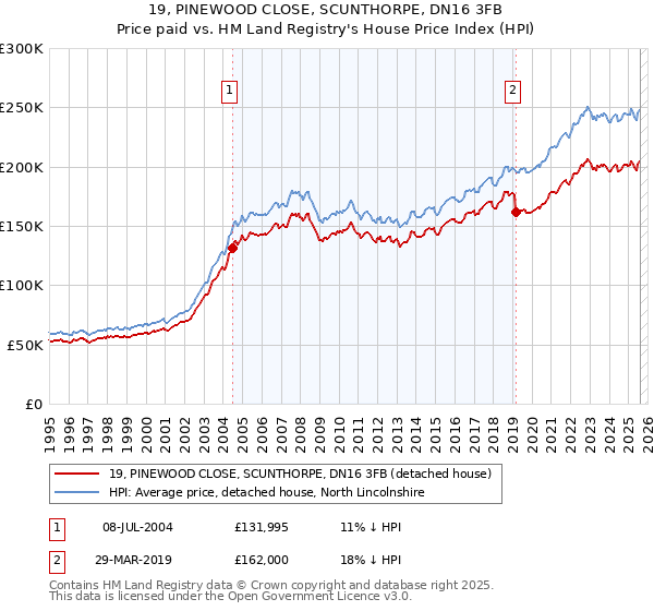 19, PINEWOOD CLOSE, SCUNTHORPE, DN16 3FB: Price paid vs HM Land Registry's House Price Index