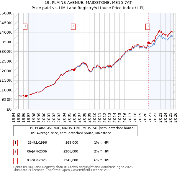 19, PLAINS AVENUE, MAIDSTONE, ME15 7AT: Price paid vs HM Land Registry's House Price Index